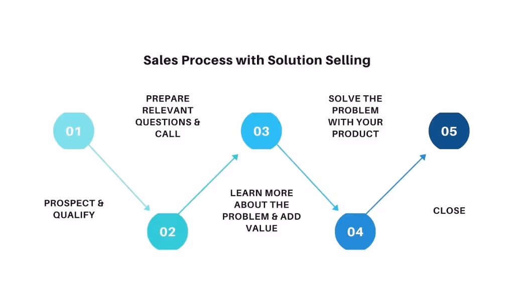Solution Selling helped me achieve 163% of our sales quota!